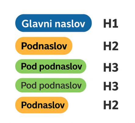 Grafični prikaz pravilnega sosledja naslovov od H1 do H3 brez izpuščenih ravni.