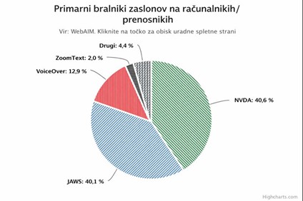 Krožni graf uporablja poleg barv tudi šrafure, zato so posamezni deli grafa lažje razlikovani.